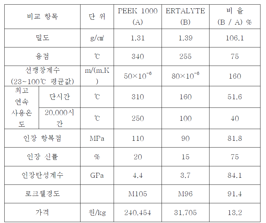 로터 소재 물성 및 가격 비교표