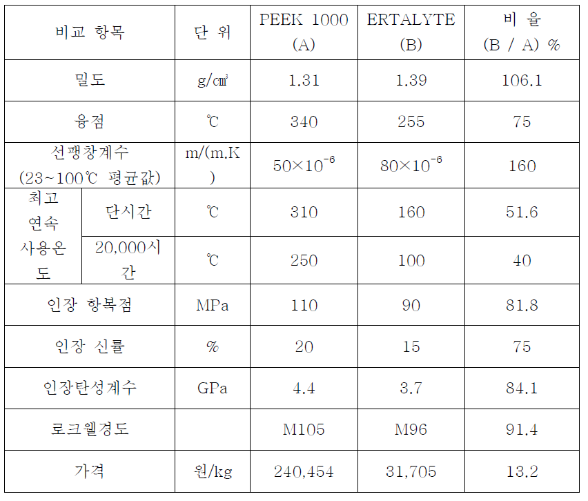 로터 소재 물성 및 가격 비교표