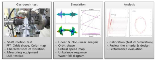 Rotor Dynamics 시뮬레이션 수치해석 방법론 연구