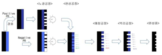 Photo-lithography 법을 이용한 micro texturing 공정