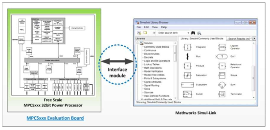 MPC5xxx Evaluation Board + Simulink Interface Diagram