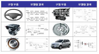 하이브리드 자동차 성능해석을 위한 핵심 부품 시뮬레이터 예시