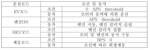 하이브리드 자동차 운전 모드에 따른 동력분기시스템 제어 컨셉 예시