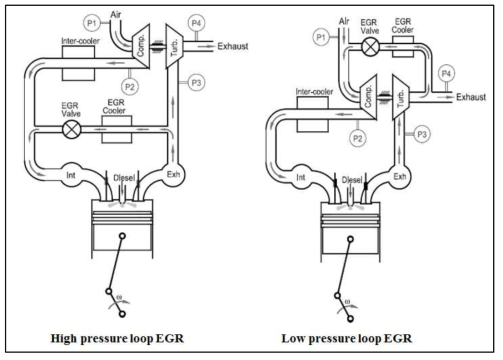 HP/LP-EGR 시스템 개념도