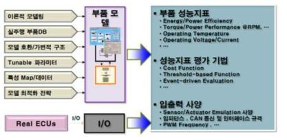 효율 및 성능지표를 반영한 요소부품 모델 표준안(안)