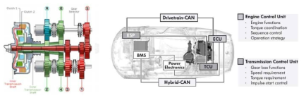 DCT 구조와 DCT가 사용된 PHEV 시스템