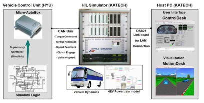 RCP HILS 환경구축