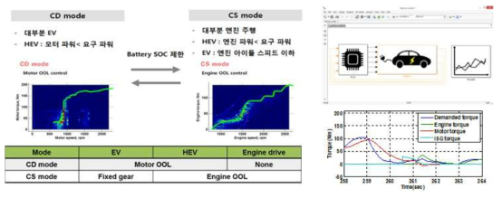 동력분기시스템 알고리즘 개발 및 연비 · 동력성능 평가