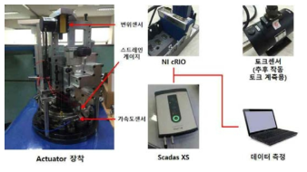 플러그인 하이브리드 차량용 엑츄에이터 검증 예시