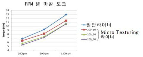 마찰토크 측정 결과