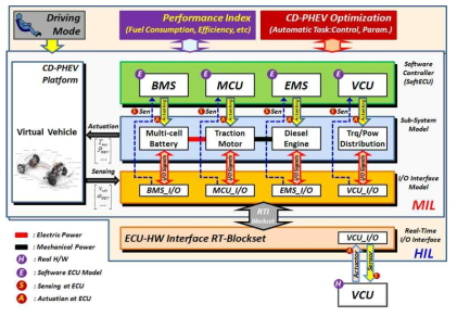 연비 및 동력특성 최적화를 위한 VVT-HIL 통합시뮬레이션 환경(안)
