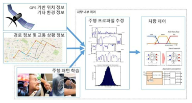 다중 정보를 이용한 PHEV 차량 동력분배 제어전략 개발