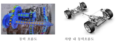 동력 흐름도 작성 예시