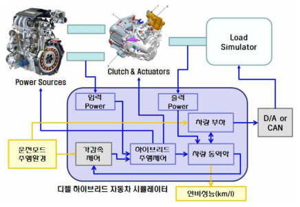 동력분기시스템 성능 테스트 구성 예시