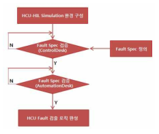 Fault 검출 로직 검증 시퀀스