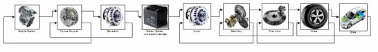 직렬형 디젤 PHEV 모델 - Vehicle Propulsion Architecture