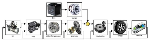 병렬형 디젤 PHEV 모델 - Vehicle Propulsion Architecture