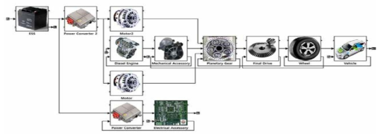 동력 분기형 디젤 PHEV 모델 - Vehicle Propulsion Architecture