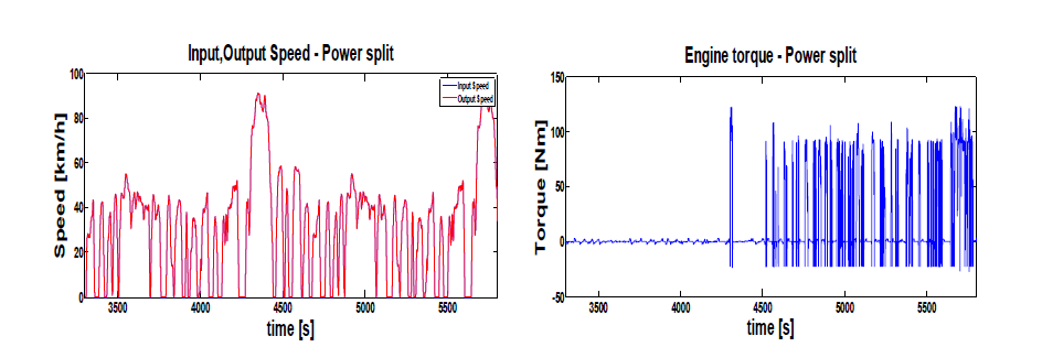 Driving Cycle 및 엔진 출력 토크 - Power-split PHEV