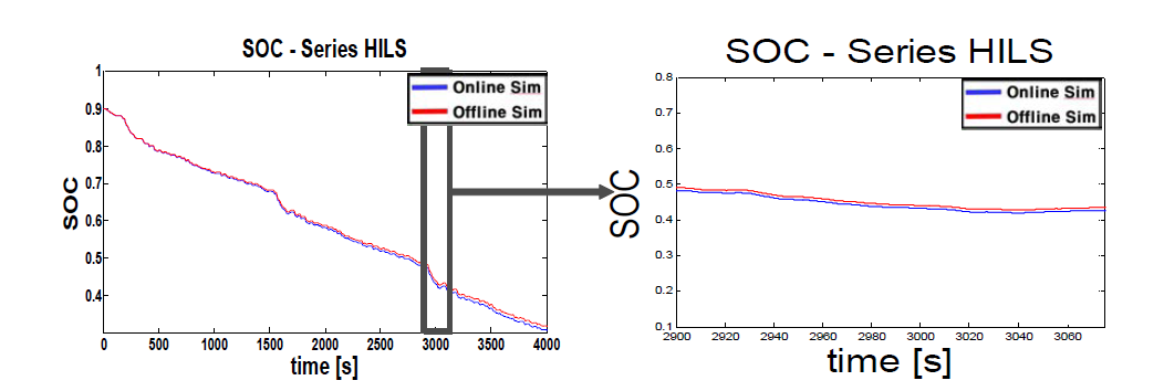 SOC (좌)전체 사이클 (우)2900s ~ 3075s