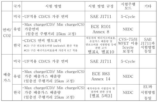 국가별 PHEV연비 및 배출가스 시험 방법