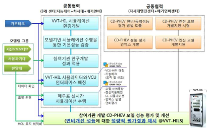 시스템제어 분야 공동협력 추진체계