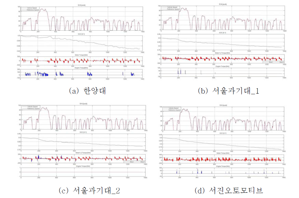 UDDS CD 구간 비교 그래프