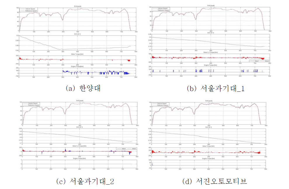 HWFET CD 구간 비교 그래프