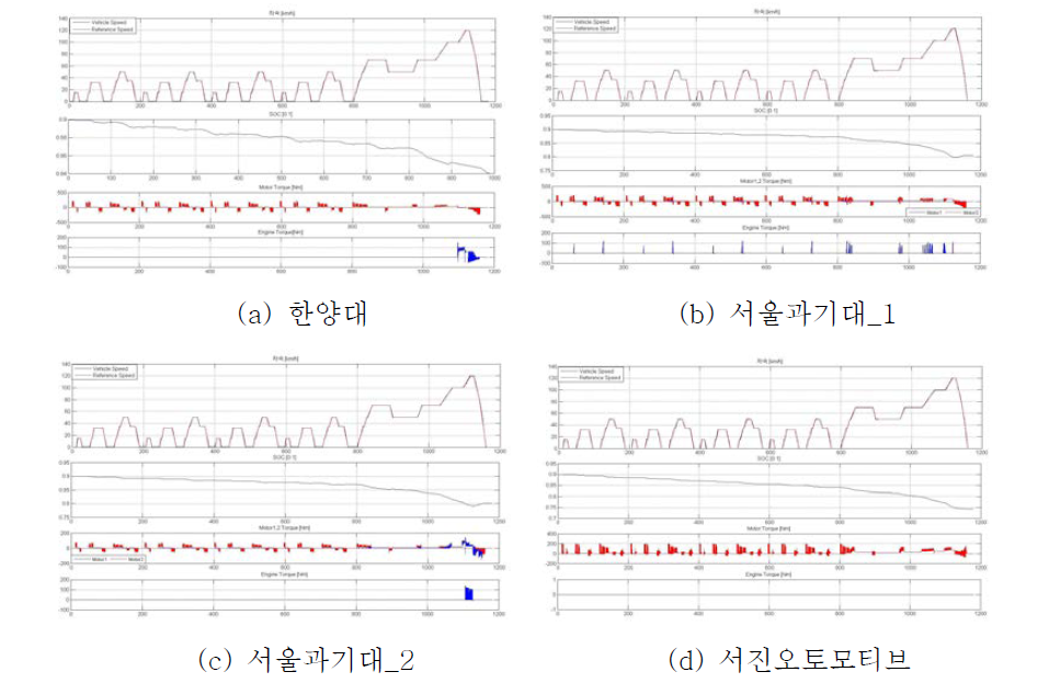 NEDC CD 구간 비교 그래프