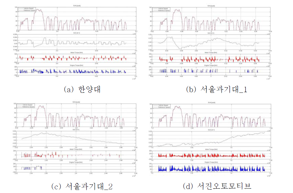 UDDS CS 구간 비교 그래프