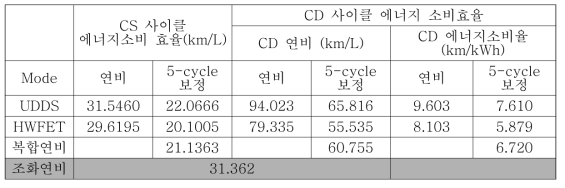 시스템 I 복합연비 및 CD/CS 조화연비 결과