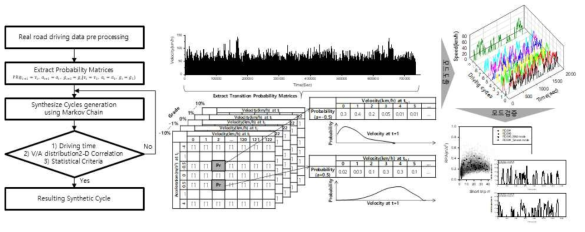확률통계적 주행모드 생성 프로세스