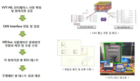 VVT-HIL 통합시뮬레이션 환경 구축 및 테스트