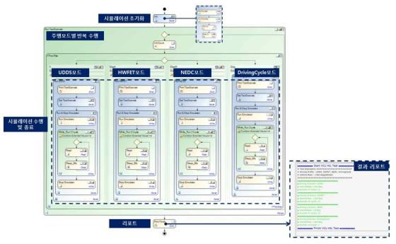 주행모드별 성능평가를 위한 시뮬레이션 자동화 Sequence