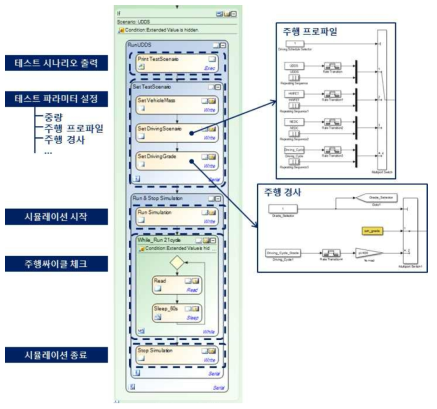 주행모드 시뮬레이션 자동화 하위 Sequence