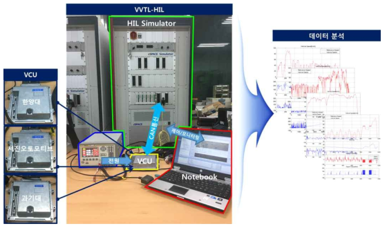 각 기관별 VCU의 VVT-HIL 통합 시뮬레이션 테스트