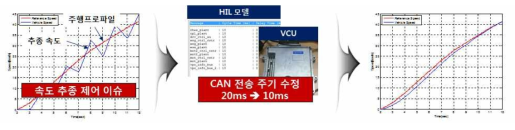 서울과기대 CAN 주기로 인한 제어 이슈