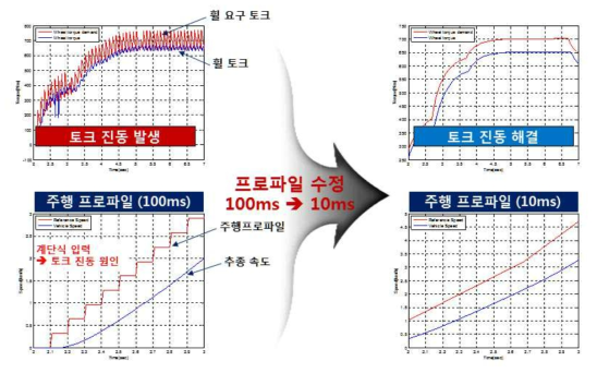 서울과기대 토크 진동 발생 문제