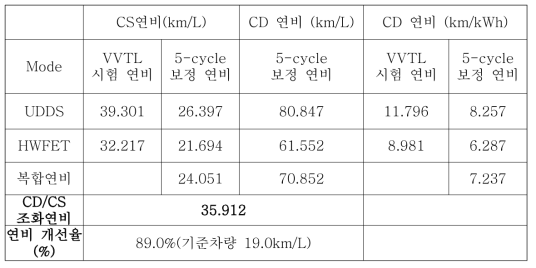 개발 모델 연비 시험 결과