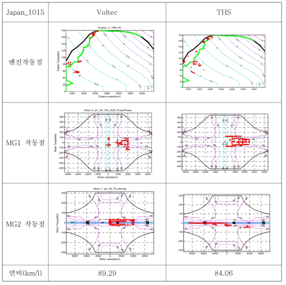 Voltec 구조와 THS 구조의 Japan_1015 사이클 해석 결과 비교