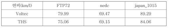 Voltec 구조와 THS 구조의 주행사이클별 연비 결과