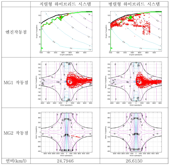 직렬형 시스템과 병렬형 시스템의 해석 결과 비교