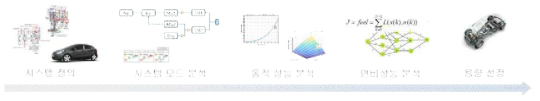 최적 용량 선정 프로세스