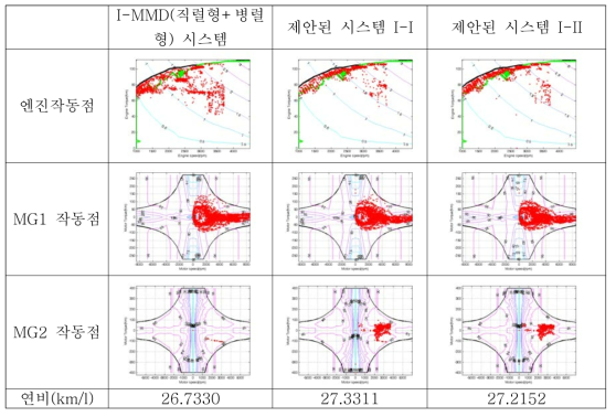 직/병렬형(I-MMD) 시스템과 제안 시스템 I-I/I-II의 해석 결과 비교