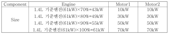 연비 시뮬레이션을 위한 엔진 & 모터 조합