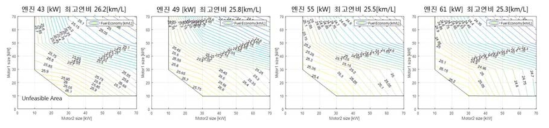 시스템 I의 엔진 별 모터1, 모터2 조합에 따른 연비 성능 비교