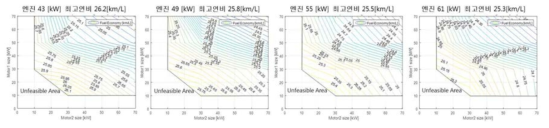 시스템 II의 엔진 별 모터1, 모터2 조합에 따른 연비 성능 비교