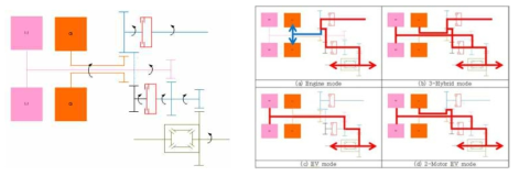 제안 시스템 I-I-I의 작동 모드별 동력전달 흐름