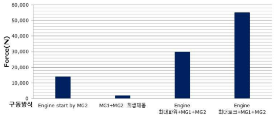 제안 시스템 II의 각 구동 방식에 따른 최대 반력