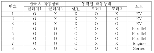 클러치와 동력원 작동 상태에 따른 모드